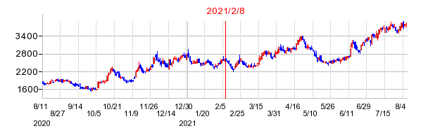 2021年2月8日 15:38前後のの株価チャート